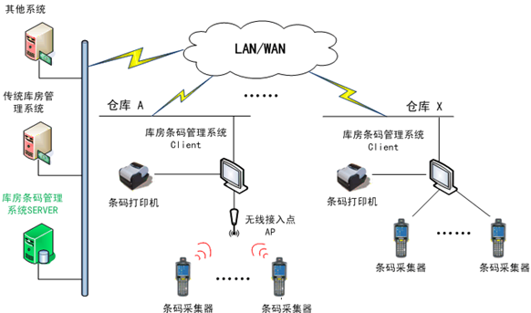 石開(kāi)WMS無(wú)線(xiàn)AP組網(wǎng)方案